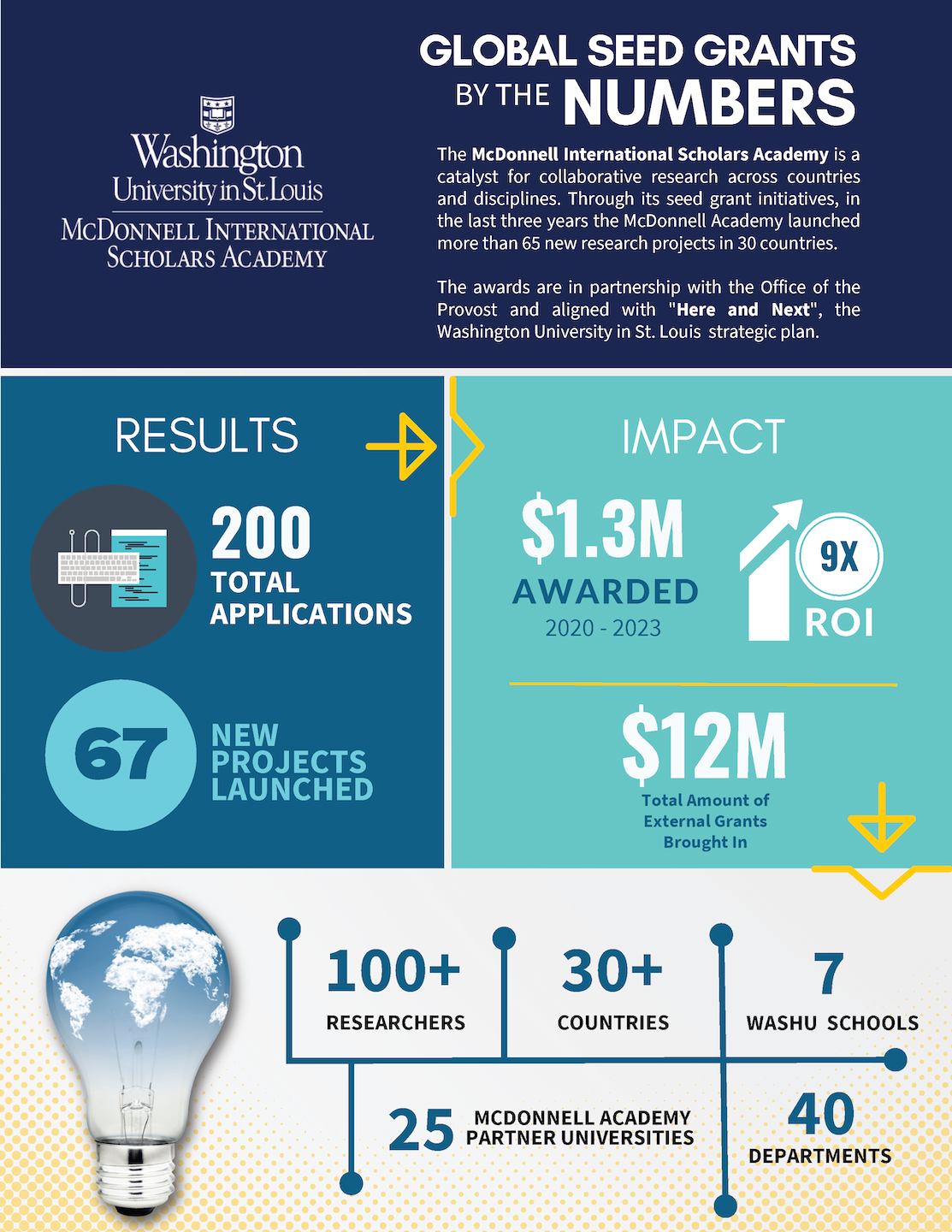 Global Seed Grant Infograph OCT2023